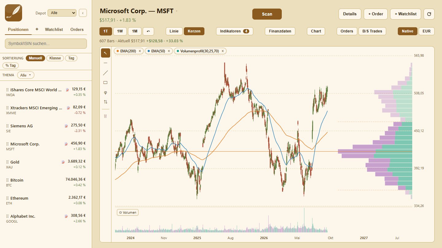 Chart mit Trend-Setup und Volumenprofil
