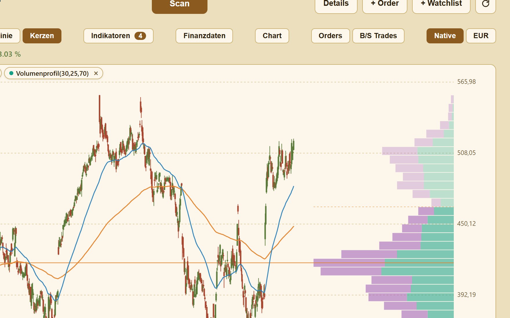 FinFide Chart mit Trend-Setup und Volumenprofil